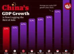 (نمودار) مقایسه رشد اقتصادی چین با کشورهای منتخب آسیا؛ از سال 2023 تا 2026