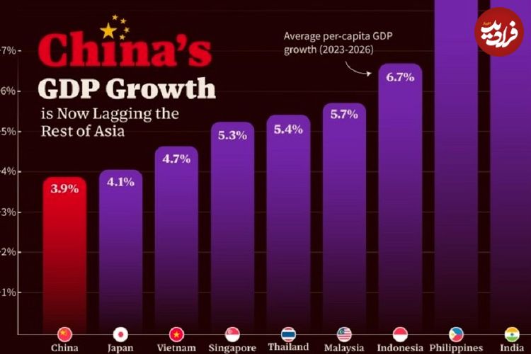 (نمودار) مقایسه رشد اقتصادی چین با کشورهای منتخب آسیا؛ از سال 2023 تا 2026