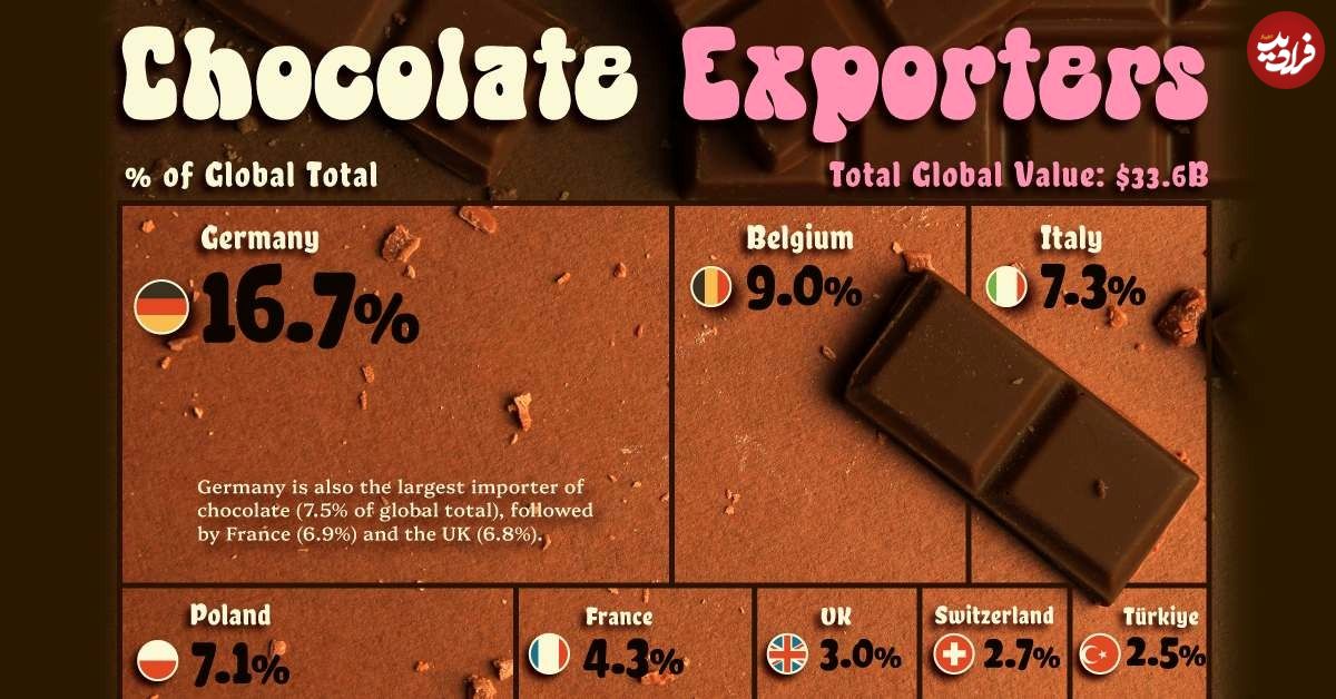 (اینفوگرافی) با بزرگترین صادرکنندگان شکلات جهان آشنا شوید