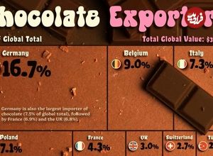 (اینفوگرافی) با بزرگترین صادرکنندگان شکلات جهان آشنا شوید