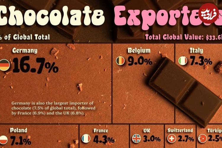 (اینفوگرافی) با بزرگترین صادرکنندگان شکلات جهان آشنا شوید