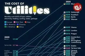کدام شهرهای جهان بیشترین هزینه قبوض خدماتی را در سال ۲۰۲۵ دارند + اینفوگرافی