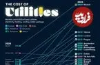 کدام شهرهای جهان بیشترین هزینه قبوض خدماتی را در سال ۲۰۲۵ دارند + اینفوگرافی