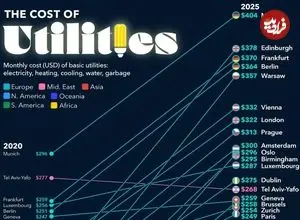 کدام شهرهای جهان بیشترین هزینه قبوض خدماتی را در سال ۲۰۲۵ دارند + اینفوگرافی