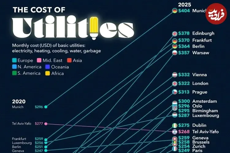 کدام شهرهای جهان بیشترین هزینه قبوض خدماتی را در سال ۲۰۲۵ دارند + اینفوگرافی