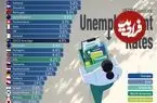 نرخ بیکاری در کشورهای مختلف جهان در سال ۲۰۲۶ + اینفوگرافی