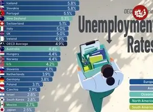 نرخ بیکاری در کشورهای مختلف جهان در سال ۲۰۲۶ + اینفوگرافی