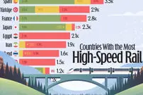 کشورهایی که بیشترین خطوط راه‌آهن سریع‌السیر را در سال ۲۰۲۵ دارند + اینفوگرافی