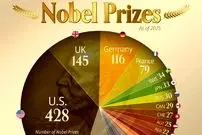 اینفوگرافی؛ کشورهایی که بیشترین دریافت‌کنندگان جایزه نوبل را تا سال ۲۰۲۵ داشته‌اند 