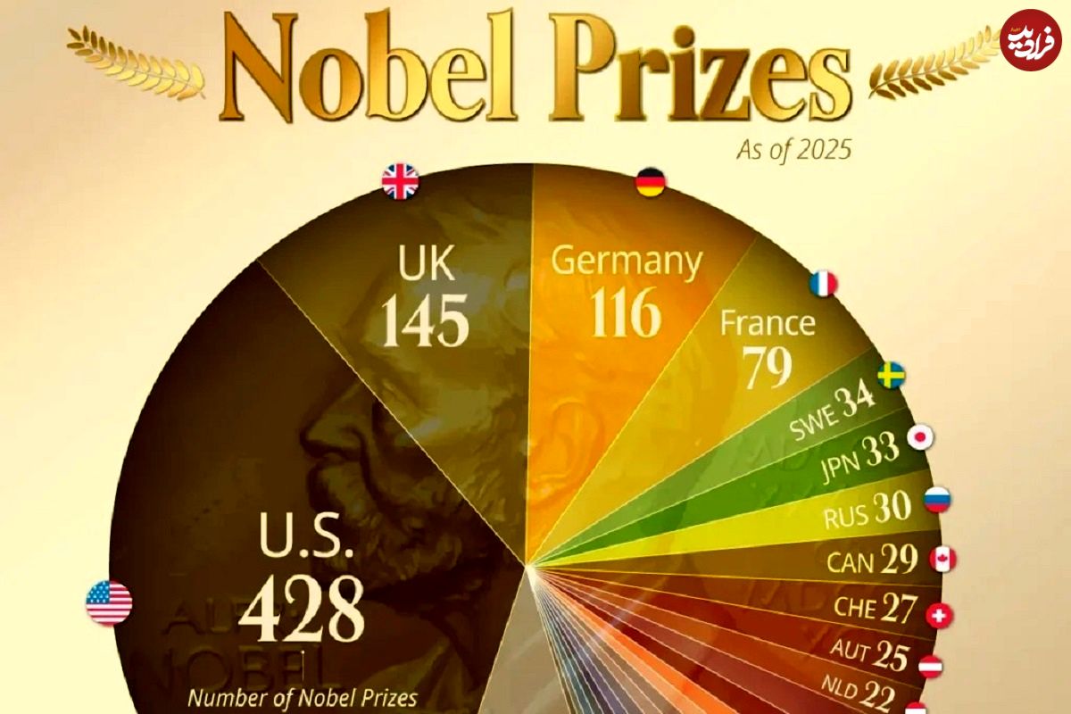 اینفوگرافی؛ کشورهایی که بیشترین دریافتکنندگان جایزه نوبل را تا سال ۲۰۲۵ داشتهاند