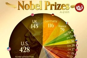 اینفوگرافی؛ کشورهایی که بیشترین دریافت‌کنندگان جایزه نوبل را تا سال ۲۰۲۵ داشته‌اند 
