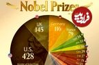 اینفوگرافی؛ کشورهایی که بیشترین دریافت‌کنندگان جایزه نوبل را تا سال ۲۰۲۵ داشته‌اند 
