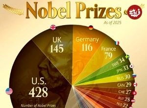 اینفوگرافی؛ کشورهایی که بیشترین دریافت‌کنندگان جایزه نوبل را تا سال ۲۰۲۵ داشته‌اند 