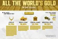 دسته‌بندی مقدار طلای موجود در جهان بر اساس نوع + اینفوگرافی