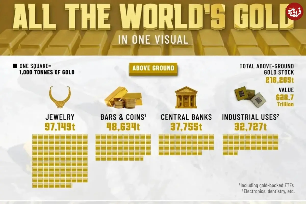 دسته‌بندی مقدار طلای موجود در جهان بر اساس نوع + اینفوگرافی