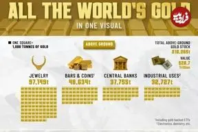 دسته‌بندی مقدار طلای موجود در جهان بر اساس نوع + اینفوگرافی