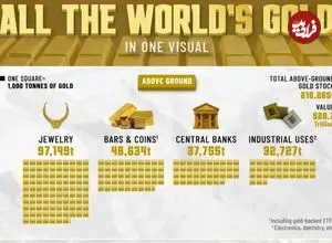 دسته‌بندی مقدار طلای موجود در جهان بر اساس نوع + اینفوگرافی