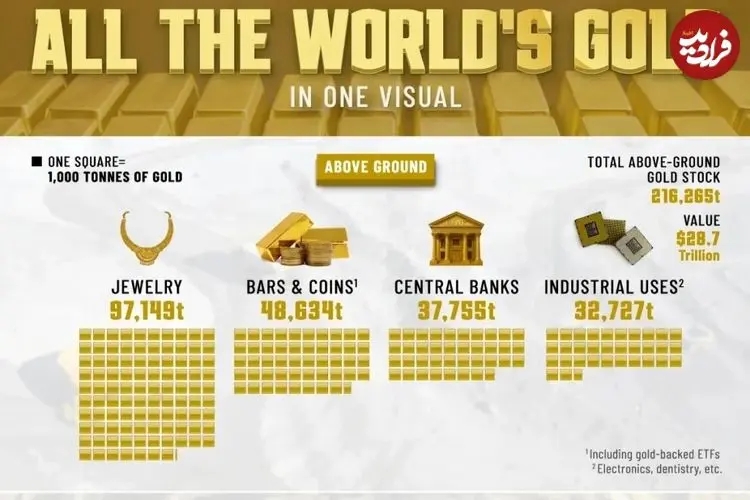 دسته‌بندی مقدار طلای موجود در جهان بر اساس نوع + اینفوگرافی