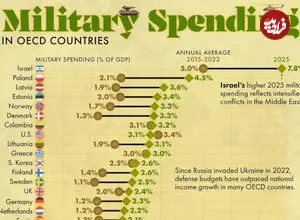 مقایسه هزینه نظامی کشورهای عضو OECD در سال ۲۰۲۵ + اینفوگرافی