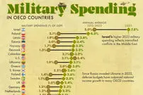 مقایسه هزینه نظامی کشورهای عضو OECD در سال ۲۰۲۵ + اینفوگرافی
