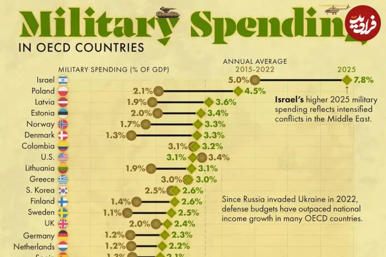مقایسه هزینه نظامی کشورهای عضو OECD در سال ۲۰۲۵ + اینفوگرافی
