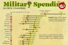 مقایسه هزینه نظامی کشورهای عضو OECD در سال ۲۰۲۵ + اینفوگرافی