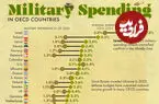 مقایسه هزینه نظامی کشورهای عضو OECD در سال ۲۰۲۵ + اینفوگرافی