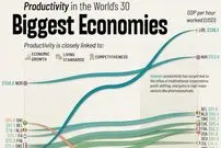 تغییرات نرخ بهره‌وری اقتصادی در ۳۰ اقتصاد برتر جهان از ۲۰۰۵ تا ۲۰۲۵ + اینفوگرافی