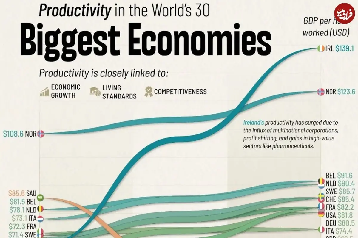 تغییرات نرخ بهره‌وری اقتصادی در ۳۰ اقتصاد برتر جهان از ۲۰۰۵ تا ۲۰۲۵ + اینفوگرافی