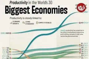 تغییرات نرخ بهره‌وری اقتصادی در ۳۰ اقتصاد برتر جهان از ۲۰۰۵ تا ۲۰۲۵ + اینفوگرافی