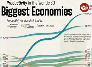 تغییرات نرخ بهره‌وری اقتصادی در ۳۰ اقتصاد برتر جهان از ۲۰۰۵ تا ۲۰۲۵ + اینفوگرافی