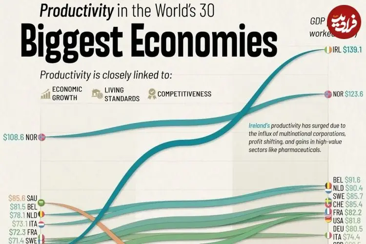 تغییرات نرخ بهره‌وری اقتصادی در ۳۰ اقتصاد برتر جهان از ۲۰۰۵ تا ۲۰۲۵ + اینفوگرافی