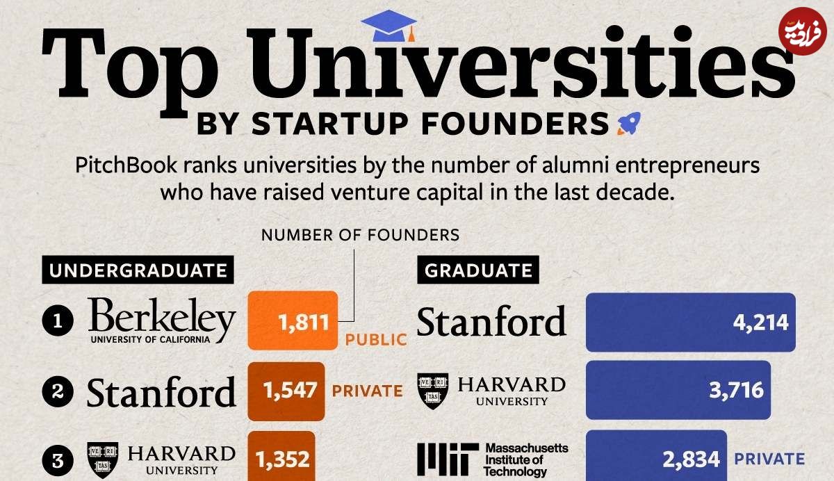(نمودار) دانشجویان کدام دانشگاه‌ها بیش از سایرین بنیانگذار استارتاپ‌‌ها شده‌اند؟