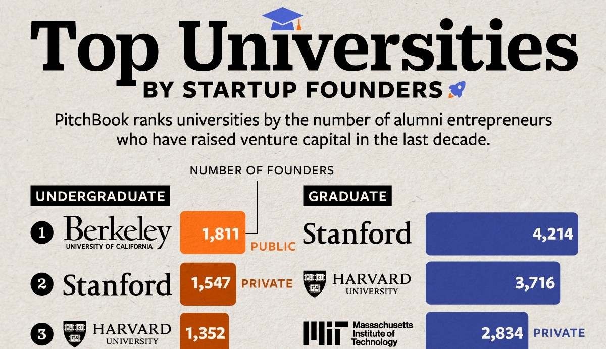 (نمودار) دانشجویان کدام دانشگاه‌ها بیش از سایرین بنیانگذار استارتاپ‌‌ها شده‌اند؟
