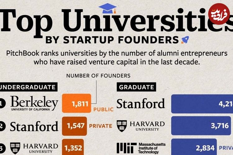 (نمودار) دانشجویان کدام دانشگاه‌ها بیش از سایرین بنیانگذار استارتاپ‌‌ها شده‌اند؟