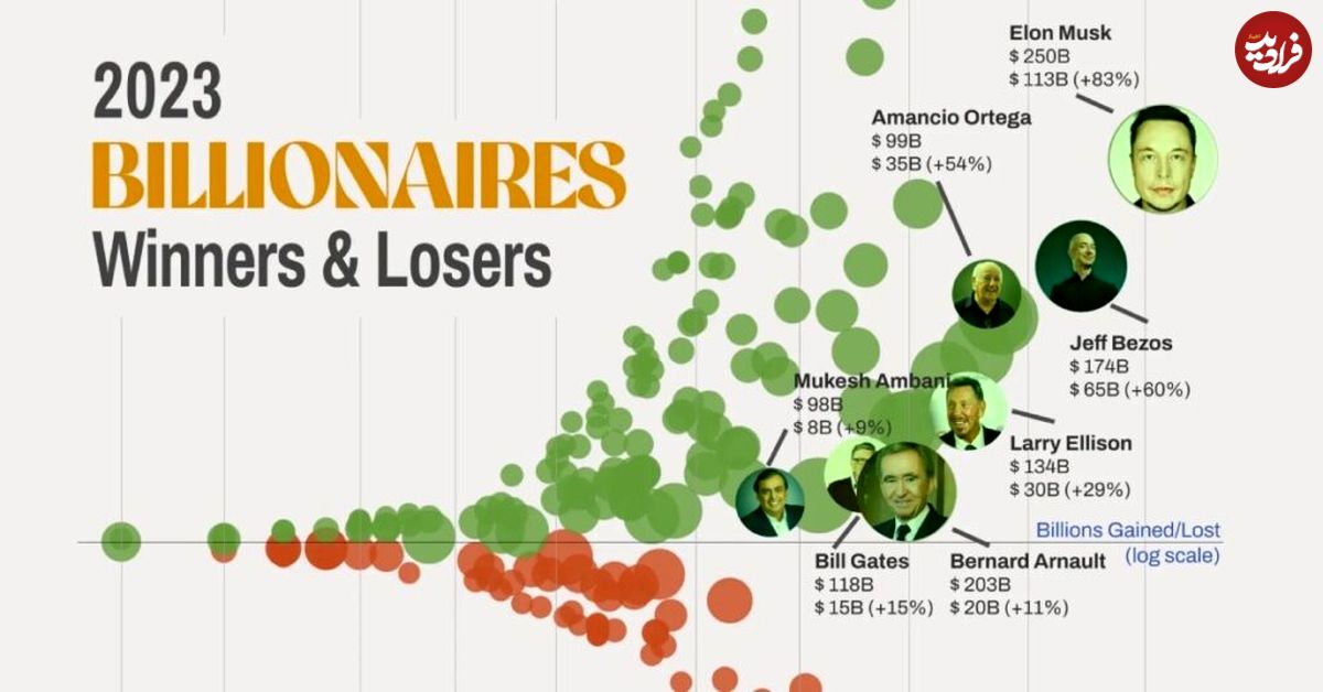 (اینفوگرافیک) نگاهی به بیشترین کاهش و افزایش ثروت میلیاردرها در سال ۲۰۲۳ 