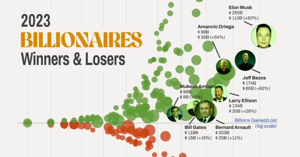(اینفوگرافیک) نگاهی به بیشترین کاهش و افزایش ثروت میلیاردرها در سال ۲۰۲۳ 