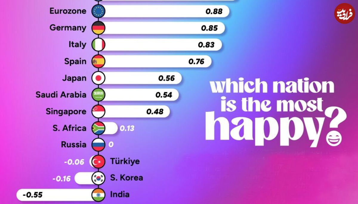 ( نمودار) رتبه بندی شادترین کشورهای جهان در سال ۲۰۲۴ 