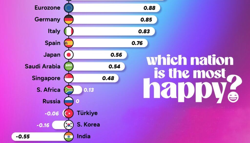 ( نمودار) رتبه بندی شادترین کشورهای جهان در سال ۲۰۲۴ 