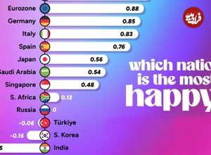 ( نمودار) رتبه بندی شادترین کشورهای جهان در سال ۲۰۲۴ 