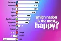 ( نمودار) رتبه بندی شادترین کشورهای جهان در سال ۲۰۲۴ 