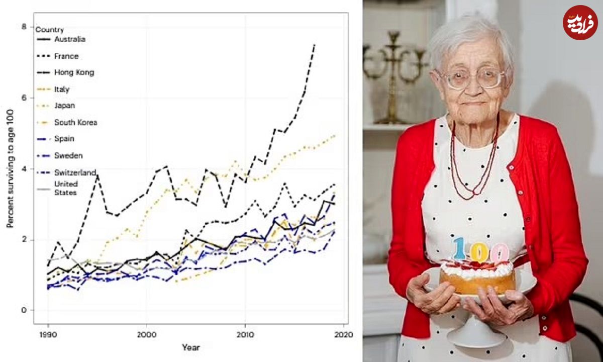 پیش ‌بینی ‌های جدید محققان؛ چه تعداد از ما به ۱۰۰ سالگی می رسیم؟