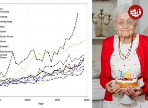 پیش ‌بینی ‌های جدید محققان؛ چه تعداد از ما به ۱۰۰ سالگی می رسیم؟