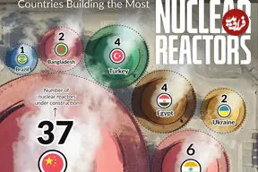 کشورهایی که بیشترین تعداد رآکتورهای هسته‌ای را در سال ۲۰۲۵ ساخته‌اند + اینفوگرافی
