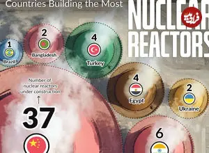 کشورهایی که بیشترین تعداد رآکتورهای هسته‌ای را در سال ۲۰۲۵ ساخته‌اند + اینفوگرافی