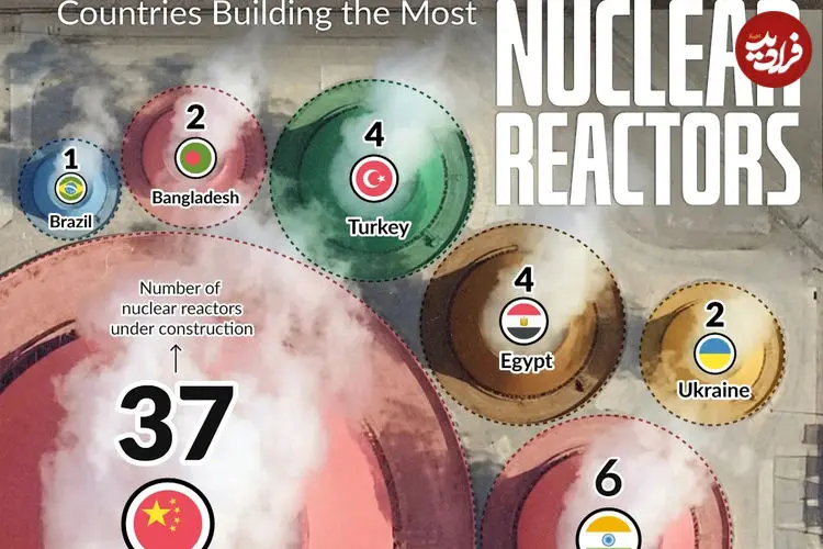 کشورهایی که بیشترین تعداد رآکتورهای هسته‌ای را در سال ۲۰۲۵ ساخته‌اند + اینفوگرافی