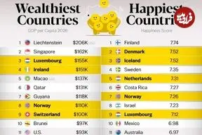 اینفوگرافی| مقایسه ثروتمندترین و شادترین کشورهای جهان در سال ۲۰۲۵ 