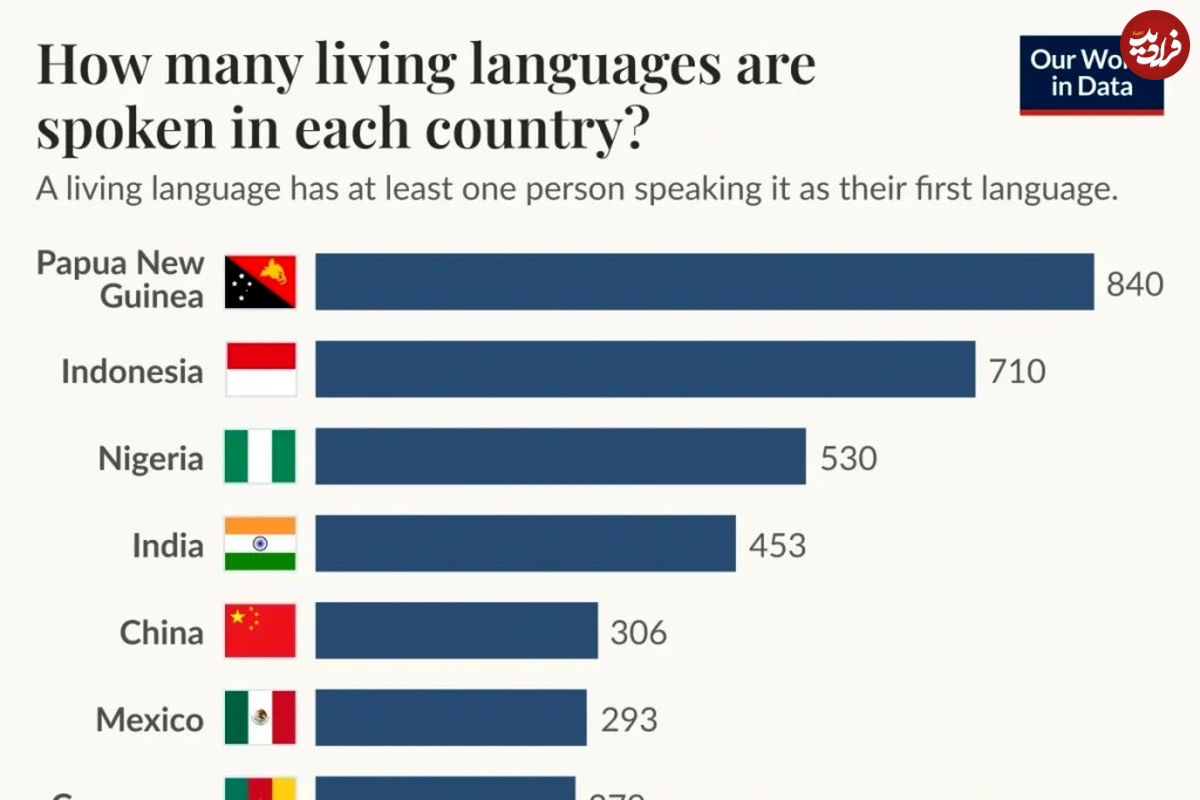 کدام کشورها بیشترین تعداد زبان ها را دارند؟ + نمودار