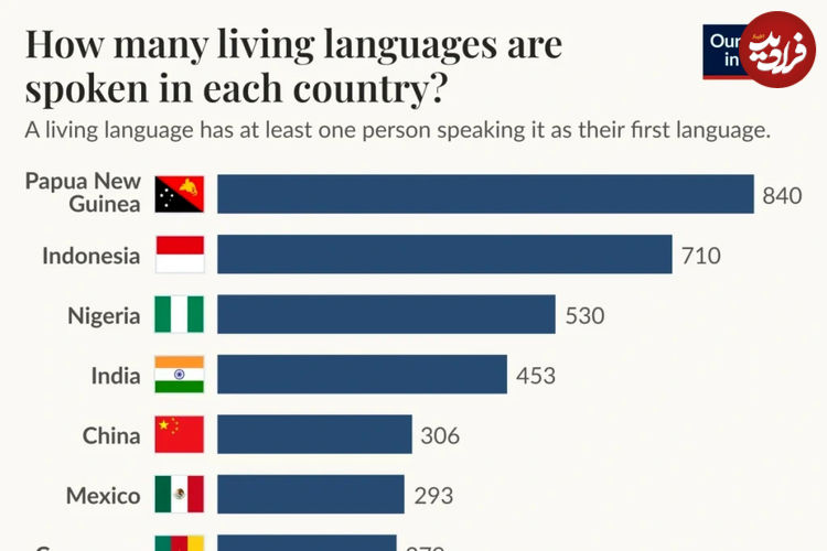 کدام کشورها بیشترین تعداد زبان ها را دارند؟ + نمودار