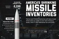 تعداد رهگیرهای پاتریوت و THAAD ایالات متحده قبل و بعد از جنگ ایران + اینفوگرافی